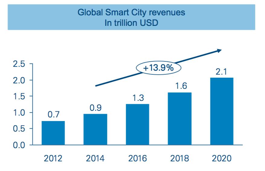 Global Smart City market trends: high growth & significant value in the Telecom domain More than 100 cities are implementing some kind of smart solution within their ecosystems: Europe, North America