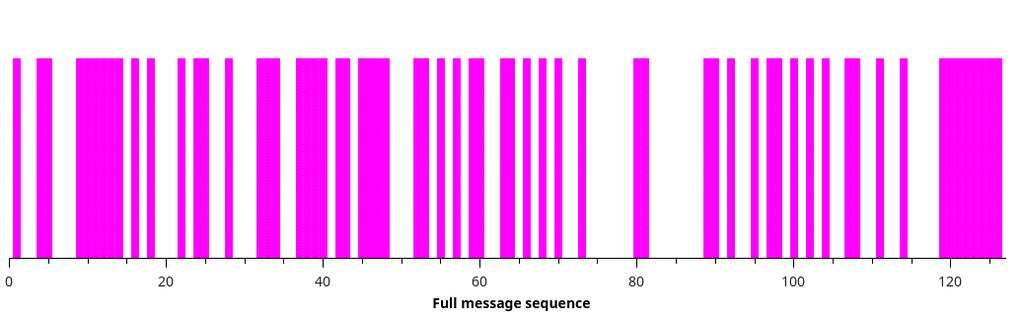 Half of each message is used for synchronization Synch tone at 1270.