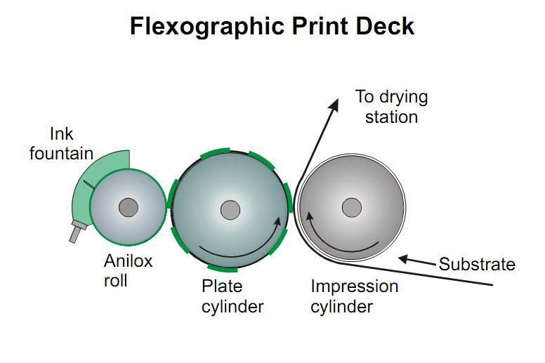 Flexo Summary Ink View ADVANTAGES Long life plates Handles lightweight substrates well Print quality