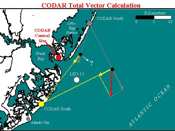 Combining all of this, we now can measure surface currents If we combine multiple CODAR sensors, we can measure the total