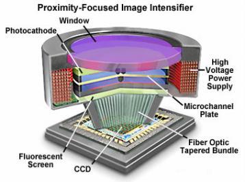 The problem was only with image intensifier s which were developed to display the information on a fluorescent phosphorous display disposed inside the device as part of it.