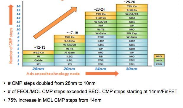 CMP Process Layers