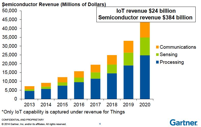 Semiconductor Opportunity IoT Permission