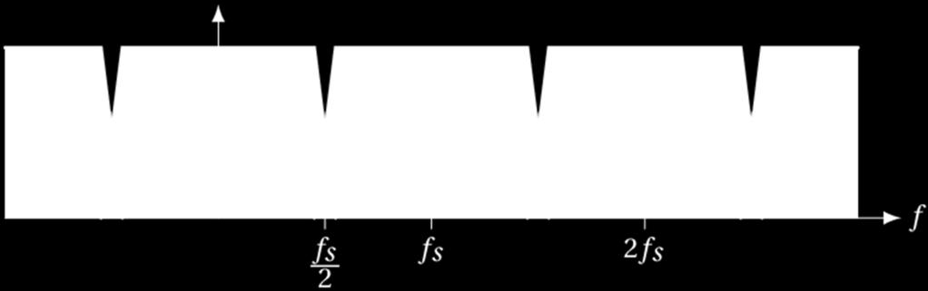 Frequency response If the signal contains frequencies beyond f s 2, sampling results in in aliasing. Images of the signal interfere.