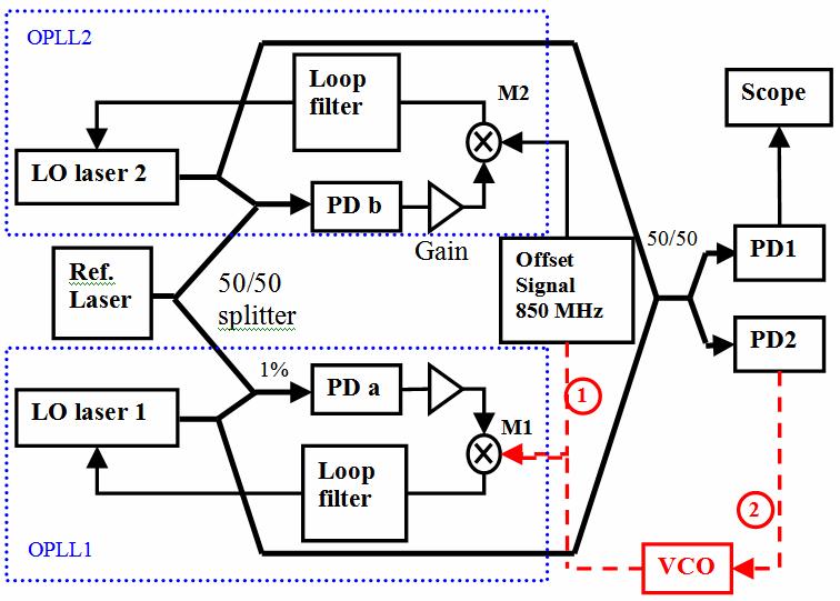 68 PD: photodetector M: mixer VCO: voltage-controlled-oscillator