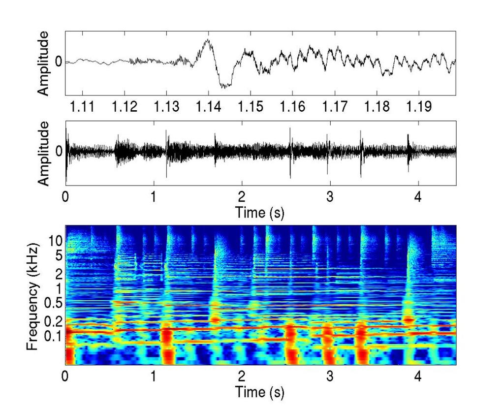 2 Complex-valued STFT spectrogram Represetatios 5 STFT spectrogram Represetatios 6 STFT = short-time Fourier trasform Time-domai sigal x() is trasformed ito timefrequecy domai by employig discrete