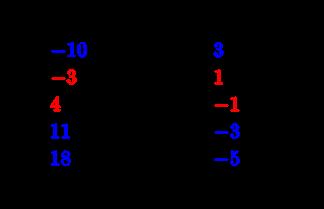 Pairs of Bézout Coefficients not unique -10 3 +7-3 1 +7 4-1 11 +7-3 18 +7-5 +2 +2 +2 +2 42/6=7-3