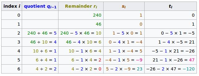 extended Euclid algorithm produce the same coefficients.