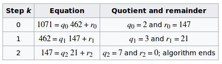 Euclid Algorithm 1071 = 3 2 7 17 462 = 2 3 7
