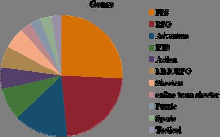 Survey results # of times Genre 9 FPS 8 RPG 5