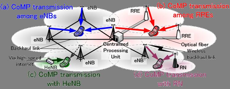 HetNet & operation principle Node types composing heterogeneous cell deployment enbs: