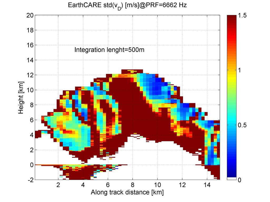 Accuracy of Doppler estimates Profile you ll see later Zrnic