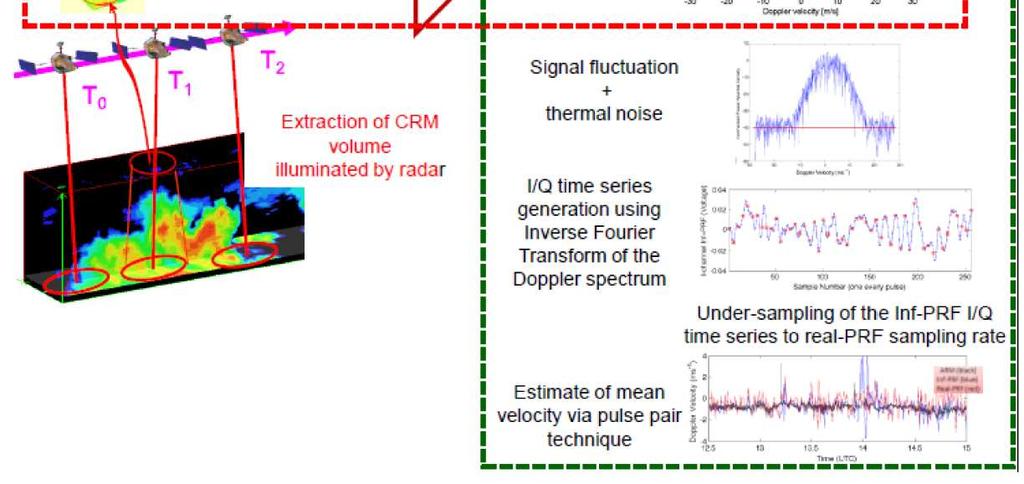 cross-polar periodograms of the return radar power (inclusive of MS/sat-vel) and then the