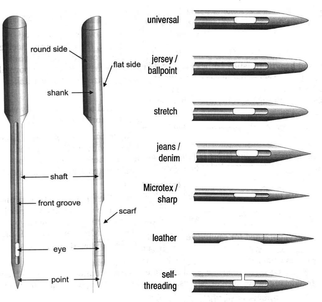Parts of the Machine Needle 1. The most commonly used needles are: a. UNIVERSAL b. SHARP c. BALL POINT Front View Side View Types of Needles 2.