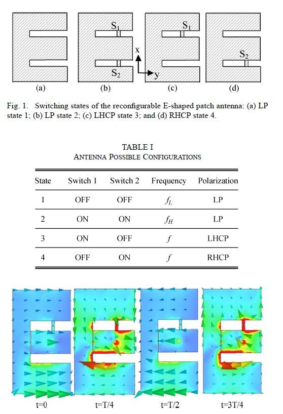 5% J. S. Row, et al., Circular polarization and polarization reconfigurable designs for annular slot antennas, IEEE Trans. Antennas Propag., vol. 60, no.12, pp. 5998-6002, Dec. 2012.