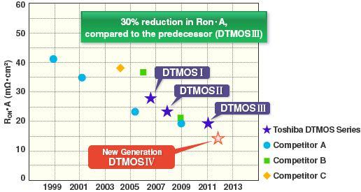 Figure 2b. Ron* chip size evolution Toshiba has used deep trench filling in its DTMOS IV superjunction process.