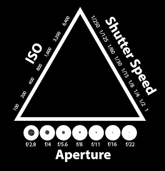 EXPOSURE Exposure is often discussed in terms of the triangle - shutter speed, aperture and ISO. Technically exposure is the amount of light that hits the sensor (or film) in your camera.