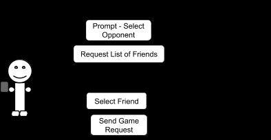 Use Case: Select Opponent / Send Game Invite Facebook interface This use case describes the actions that occur when a player searches their friends list for someone to play facewho? with.