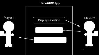 the person. This will be covered in another use case. Use Case: Exit. FaceWho? Application This use case describes what occurs when the user chooses to exit the game.