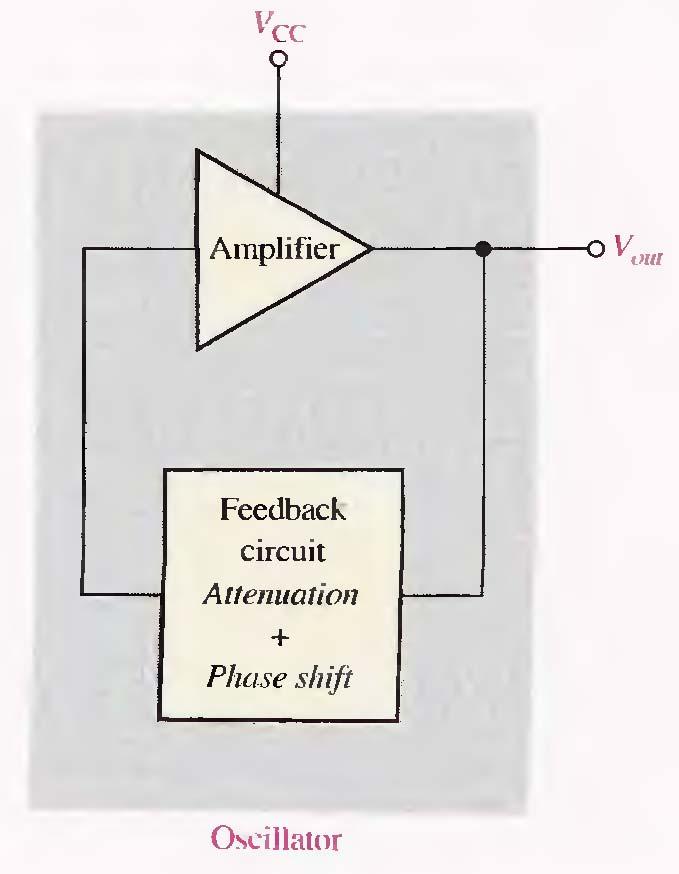 Feedback Amplifier consists of an amplifier for gain