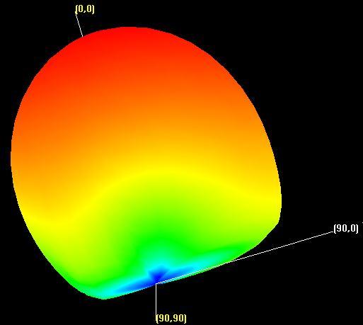 67 GHz Figure 6(c) 3D Radiation pattern at f 0=1.