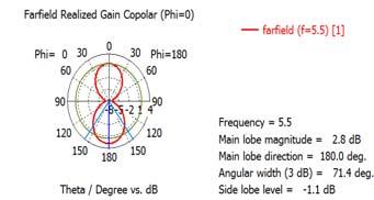 Figure-9. Radiation pattern at f= 5.8GHz copolar crosspolar. Figure-8. Radiation pattern at f =5.5 GHz copolar crosspolar.