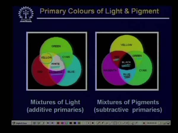 (Refer Slide Time: 04:50) And here you can see in this particular slide that the three primaries of light red, green and blue when they are mixed together then red and green mixed together form what