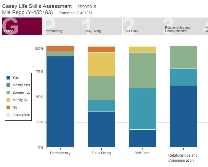 Comprehensive with 113 assessment items categorized within eight areas for skills, knowledge and awareness.