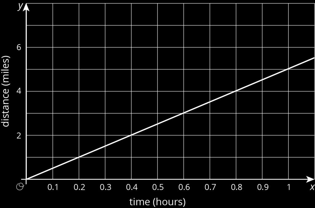 Unit 3, Lesson 1: Understanding Proportional Relationships 1. Priya jogs at a constant speed. The relationship between her distance and time is shown on the graph.