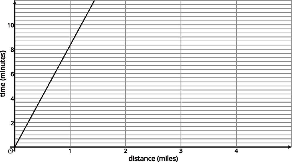 Elena s distances and times for a training run are given by the equation, where represents distance in miles