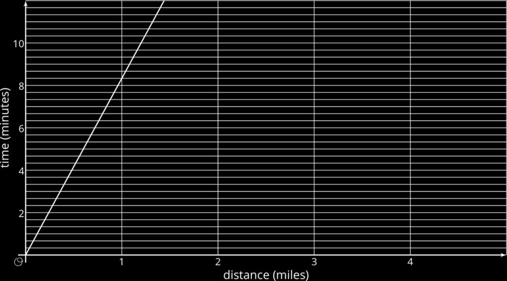 Calculate each runner's pace in minutes per mile. c. Who ran faster during the training run?