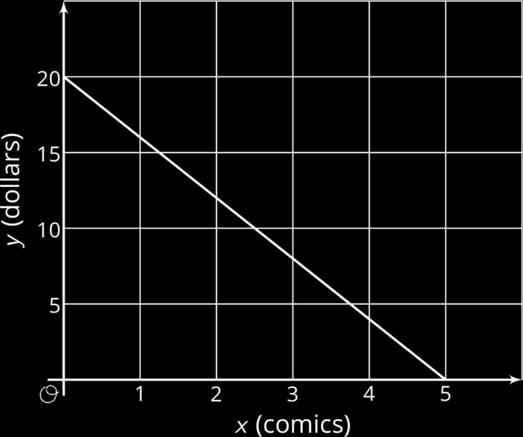 Unit 3, Lesson 12: Solutions to Linear Equations 1. Select all of the ordered pairs that are solutions to the linear equation. A. B. C. D. E. F. 2. The graph shows a linear relationship between and.