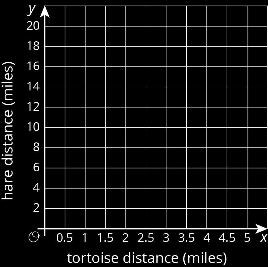 Unit 3, Lesson 2: Graphs of Proportional Relationships 1. The tortoise and the hare are having a race. After the hare runs 16 miles the tortoise has only run 4 miles.
