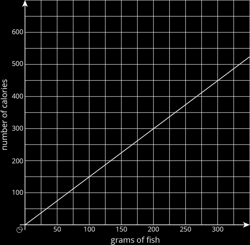 Unit 3, Lesson 3: Representing Proportional Relationships 1. Here is a graph of the proportional relationship between calories and grams of fish: a.