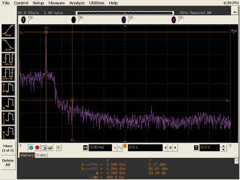 Using a sine wave generated from a high-quality signal generator, there should be only one frequency component in the input signal.