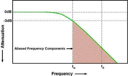 If a scope s bandwidth is specified exactly at the Nyquist frequency (f N ), as shown in Figure 3, input signal frequency components above this frequency Figure 3: Typical oscilloscope Gaussian