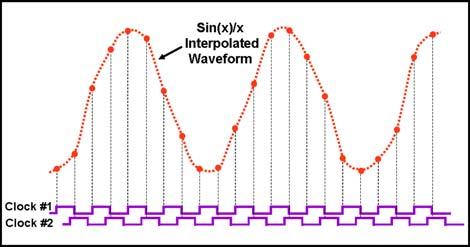 Scopes with real-time interleaved sampling must adhere to two requirements. For accurate distortion-free interleaving, each ADC s vertical gain, offset and frequency response must be closely matched.