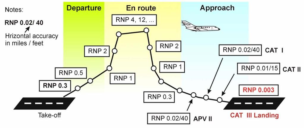 Origin of GNSS Quality Measures Derived from needs of Civil Aviation - ICAO RNP Concept (Required Navigation Performance)