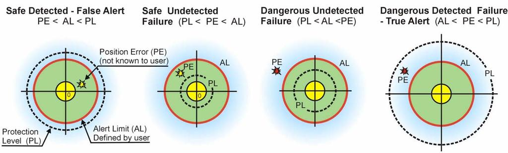 Classification of GNSS SIS failure modes / Safe or Dangerous?