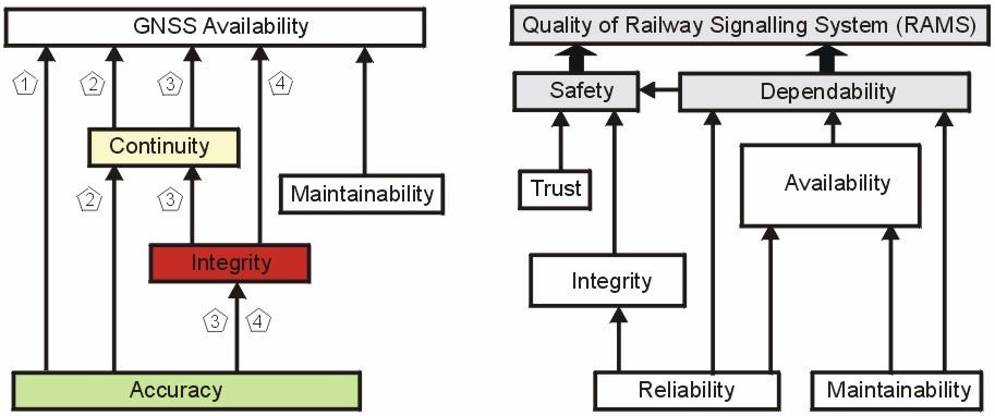 Relation among GNSS quality measures and railway RAMS GNSS system is available, if services of the system are within required limits.