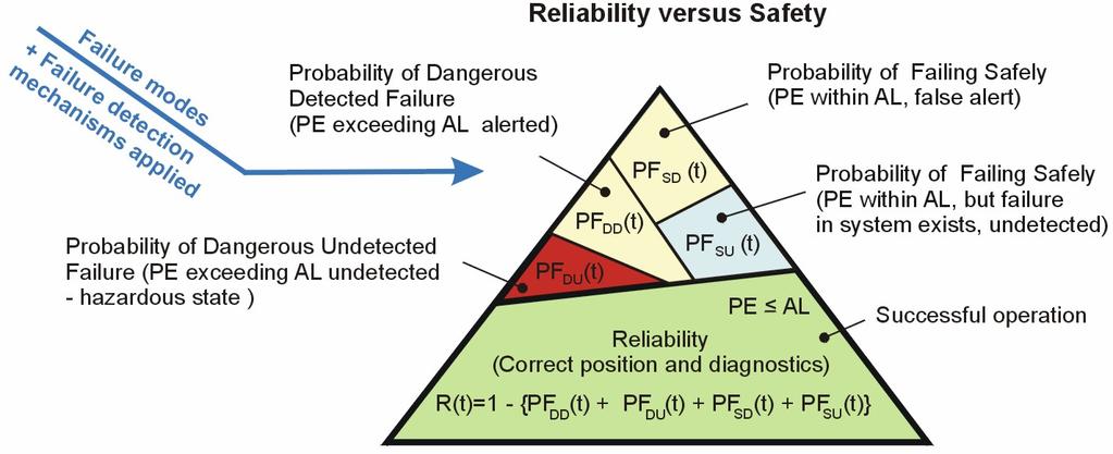 Relation among GNSS quality measures and railway RAMS Failure modes and failure detection