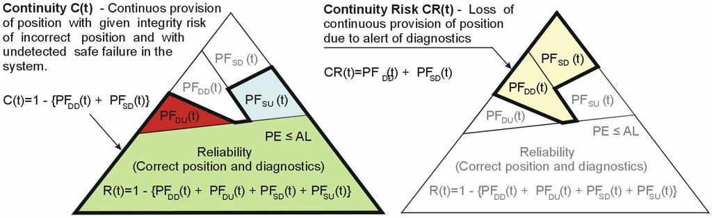 Relation among GNSS quality measures and railway RAMS GNSS Continuity and Continuity Risk Probabilistic description Loss of continuity (CR) is related to