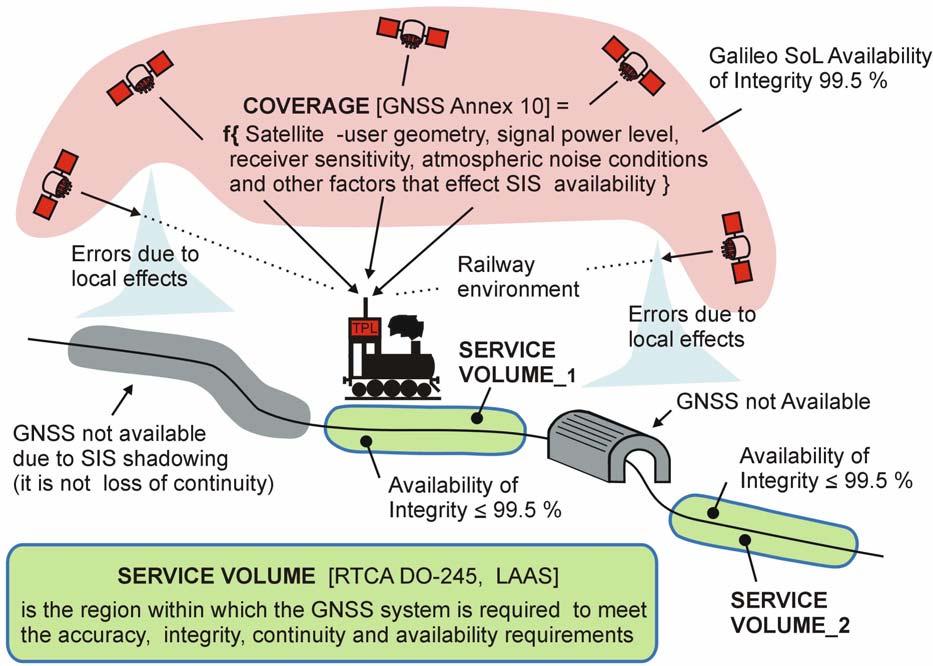 Availability at GNSS Service Volume Service Volume determination will be part of signalling system design.