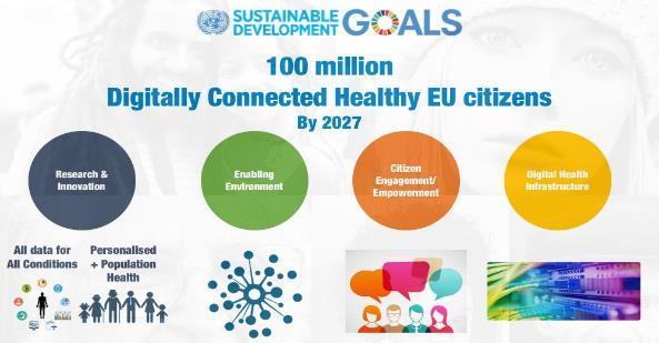 The DHS Moonshot 100 Million Digitally Connected Healthy EU Citizens by 2027 The moonshot aims to develop a series of support activities and research & innovation projects, driving to collect the
