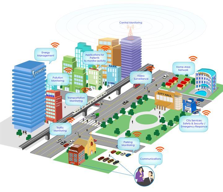 Smart Cities and SC 24 Standards What is a Smart City?
