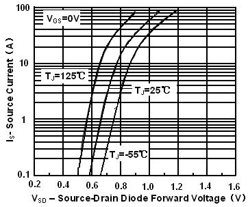 Drain Current (A) Figure 7.