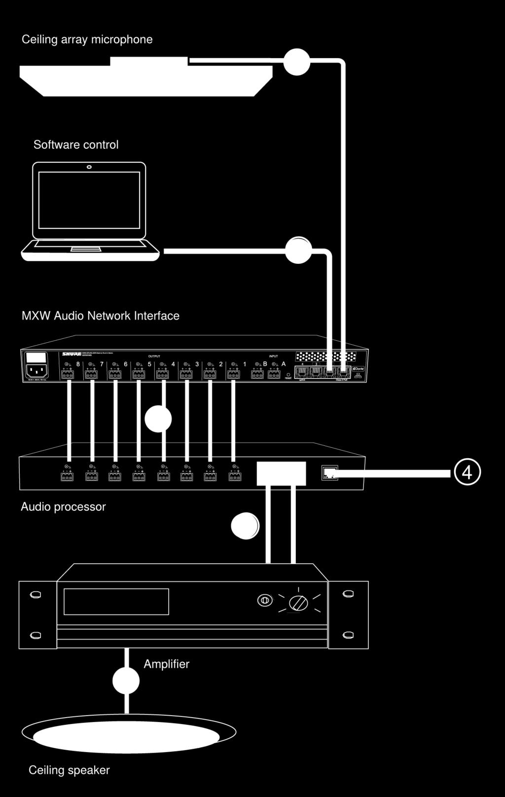 Each diagram includes: Signal flow and connections Required devices Power Over Ethernet and Hardware Requirements All Shure devices included in these use cases require Power over