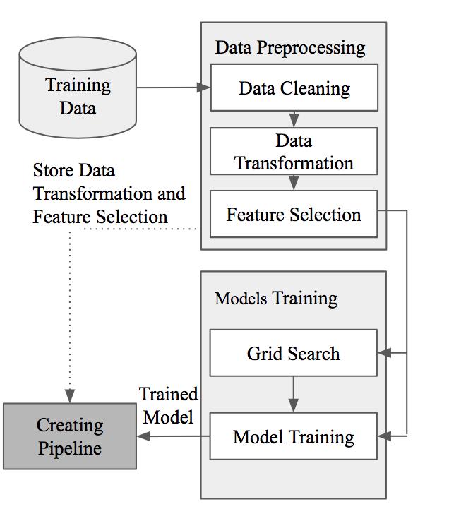 16 Chapter 3. auto ml Figure 3.1: auto ml s training process without Stacking. Each gray box is a component for the overall process.