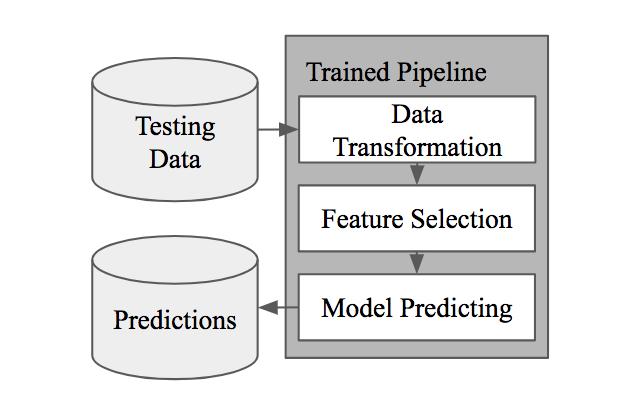18 Chapter 3. auto ml 3.3 Prediction Components The prediction process uses the Pipeline defined by the training process to evaluate data that it has not seen before.