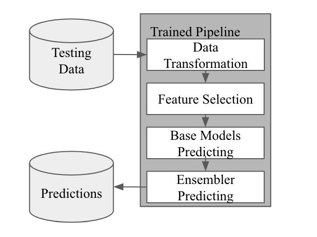 4.3. Predicting Components 23 predictions using the transformed data. These intermediate predictions are combined and used to get a final prediction from the trained meta-learner. Figure 4.